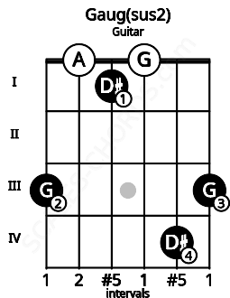 Fretboard image for the Gaug(sus2) chord on guitar frets: 3 0 1 0 4 3