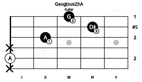 Fretboard image for the Gaug(sus2)\A chord on guitar frets: x 0 x 2 4 3