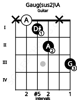 Fretboard image for the Gaug(sus2)\A chord on guitar frets: x 0 1 2 x 3