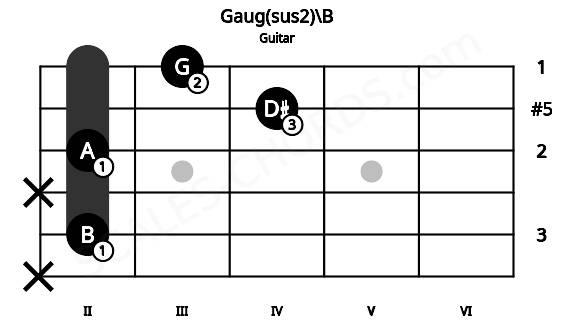 Fretboard image for the Gaug(sus2)\B chord on guitar frets: x 2 x 2 4 3