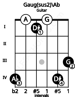 Fretboard image for the Gaug(sus2)\G# chord on guitar frets: 4 0 1 0 4 3