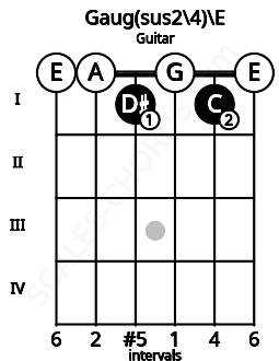 Fretboard image for the Gaug(sus2/4)\E chord on guitar frets: 0 0 1 0 1 0