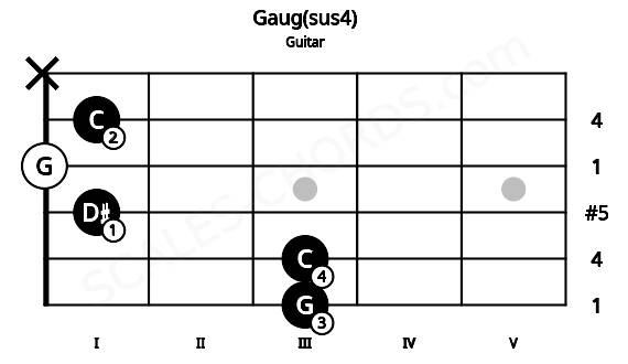 Fretboard image for the Gaug(sus4) chord on guitar frets: 3 3 1 0 1 x