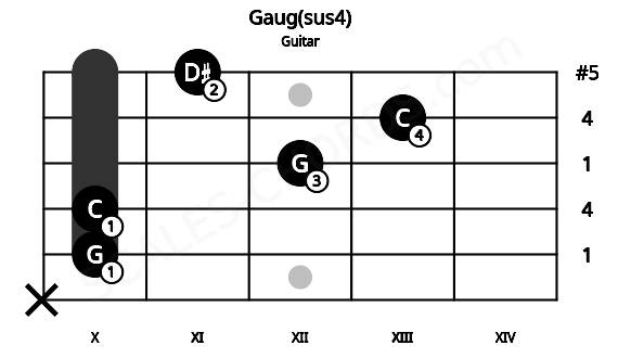 Fretboard image for the Gaug(sus4) chord on guitar frets: x 10 10 12 13 11