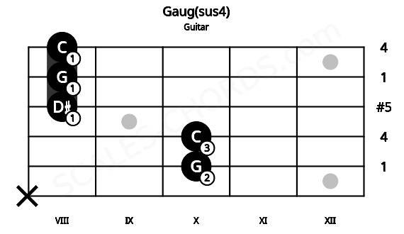 Fretboard image for the Gaug(sus4) chord on guitar frets: x 10 10 8 8 8