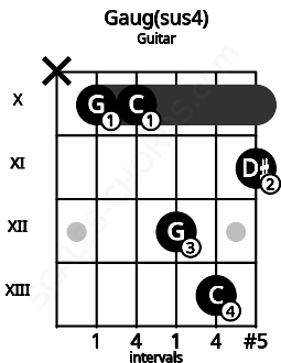Fretboard image for the Gaug(sus4) chord on guitar frets: x 10 10 12 13 11