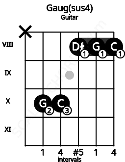 Fretboard image for the Gaug(sus4) chord on guitar frets: x 10 10 8 8 8