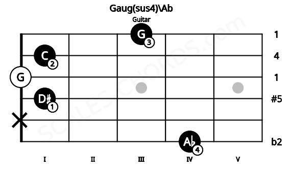 Fretboard image for the Gaug(sus4)\Ab chord on guitar frets: 4 x 1 0 1 3