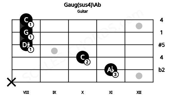 Fretboard image for the Gaug(sus4)\Ab chord on guitar frets: x 11 10 8 8 8