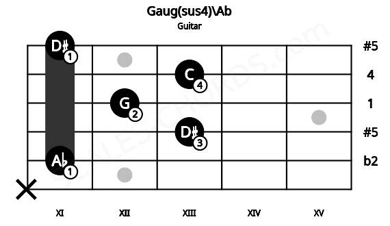 Fretboard image for the Gaug(sus4)\Ab chord on guitar frets: x 11 13 12 13 11