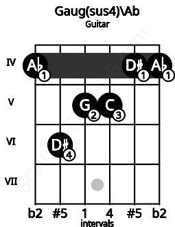 Fretboard image for the Gaug(sus4)\Ab chord on guitar frets: 4 6 5 5 4 4