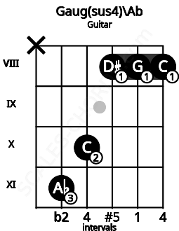 Fretboard image for the Gaug(sus4)\Ab chord on guitar frets: x 11 10 8 8 8