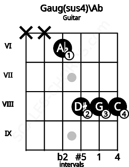 Fretboard image for the Gaug(sus4)\Ab chord on guitar frets: x x 6 8 8 8