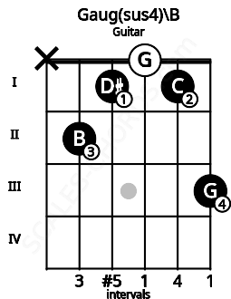 Fretboard image for the Gaug(sus4)\A## chord on guitar frets: x 2 1 0 1 3