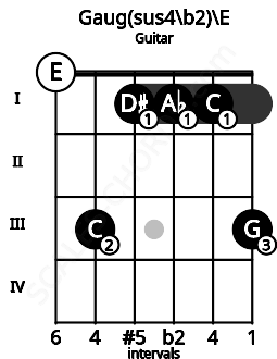 Fretboard image for the Gaug(sus4/b2)\E chord on guitar frets: 0 3 1 1 1 3