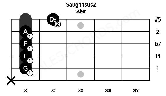 Fretboard image for the Gaug11sus2 chord on guitar frets: x 10 10 10 10 11