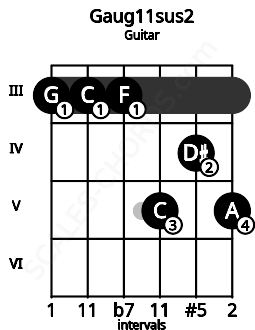Fretboard image for the Gaug11sus2 chord on guitar frets: 3 3 3 5 4 5