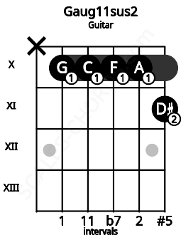 Fretboard image for the Gaug11sus2 chord on guitar frets: x 10 10 10 10 11