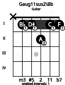 Fretboard image for the Gaug11sus2\Bb chord on guitar frets: x 1 1 2 1 1
