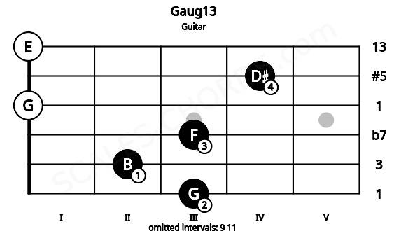 Fretboard image for the Gaug13 chord on guitar frets: 3 2 3 0 4 0