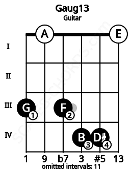 Fretboard image for the Gaug13 chord on guitar frets: 3 0 3 4 4 0
