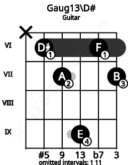 Fretboard image for the Gaug13\D# chord on guitar frets: x 6 7 9 6 7