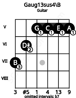 Fretboard image for the Gaug13sus4\B chord on guitar frets: 7 6 5 5 5 5