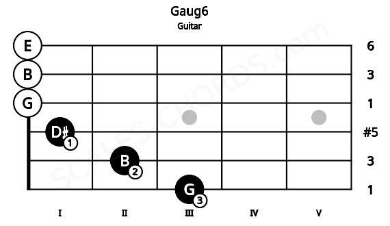 Fretboard image for the Gaug6 chord on guitar frets: 3 2 1 0 0 0