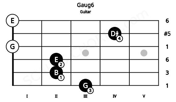 Fretboard image for the Gaug6 chord on guitar frets: 3 2 2 0 4 0