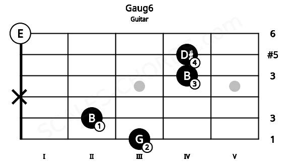 Fretboard image for the Gaug6 chord on guitar frets: 3 2 x 4 4 0