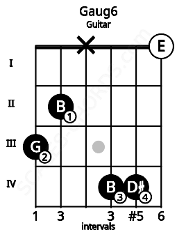 Fretboard image for the Gaug6 chord on guitar frets: 3 2 x 4 4 0