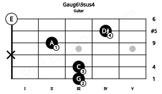 Fretboard image for the Gaug6\9sus4 chord on guitar frets: 3 3 x 2 4 0