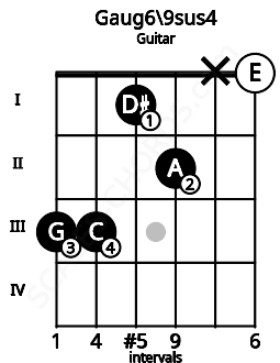 Fretboard image for the Gaug6\9sus4 chord on guitar frets: 3 3 1 2 x 0