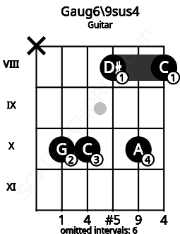 Fretboard image for the Gaug6\9sus4 chord on guitar frets: x 10 10 8 10 8