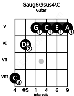Fretboard image for the Gaug6\9sus4\C chord on guitar frets: 8 6 5 5 5 5