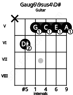 Fretboard image for the Gaug6\9sus4\D# chord on guitar frets: x 6 5 5 5 5