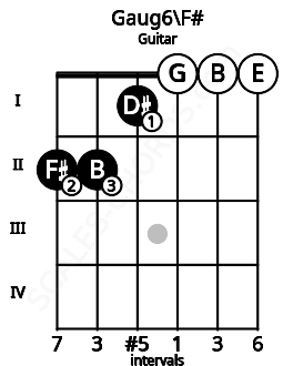 Fretboard image for the Gaug6\F# chord on guitar frets: 2 2 1 0 0 0