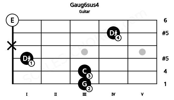 Fretboard image for the Gaug6sus4 chord on guitar frets: 3 3 1 x 4 0