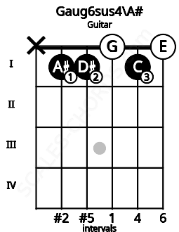 Fretboard image for the Gaug6sus4\A# chord on guitar frets: x 1 1 0 1 0