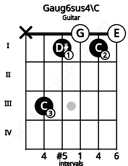 Fretboard image for the Gaug6sus4\C chord on guitar frets: x 3 1 0 1 0