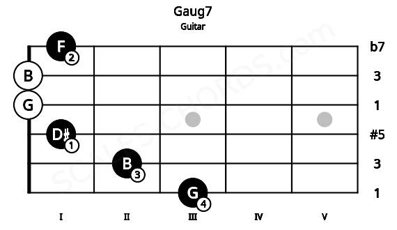 Fretboard image for the Gaug7 chord on guitar frets: 3 2 1 0 0 1