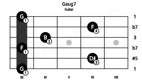 Fretboard image for the Gaug7 chord on guitar frets: 3 6 3 4 6 3
