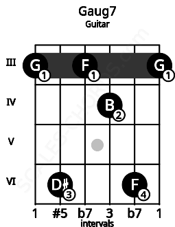 Fretboard image for the Gaug7 chord on guitar frets: 3 6 3 4 6 3