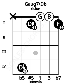 Fretboard image for the Gaug7\Db chord on guitar frets: x 4 1 0 0 1