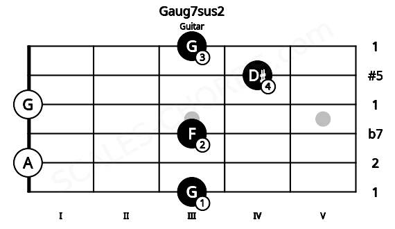 Fretboard image for the Gaug7sus2 chord on guitar frets: 3 0 3 0 4 3