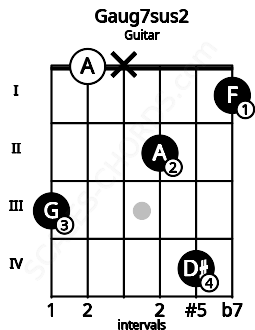 Fretboard image for the Gaug7sus2 chord on guitar frets: 3 0 x 2 4 1