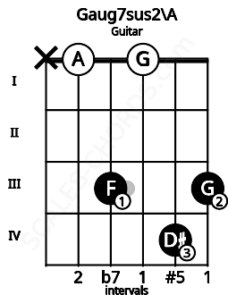 Fretboard image for the Gaug7sus2\A chord on guitar frets: x 0 3 0 4 3