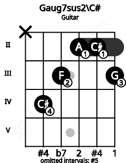 Fretboard image for the Gaug7sus2\C# chord on guitar frets: x 4 3 2 2 3