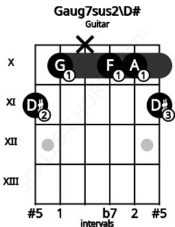 Fretboard image for the Gaug7sus2\D# chord on guitar frets: 11 10 x 10 10 11