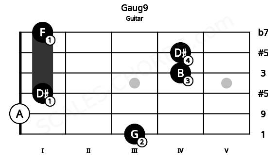 Fretboard image for the Gaug9 chord on guitar frets: 3 0 1 4 4 1